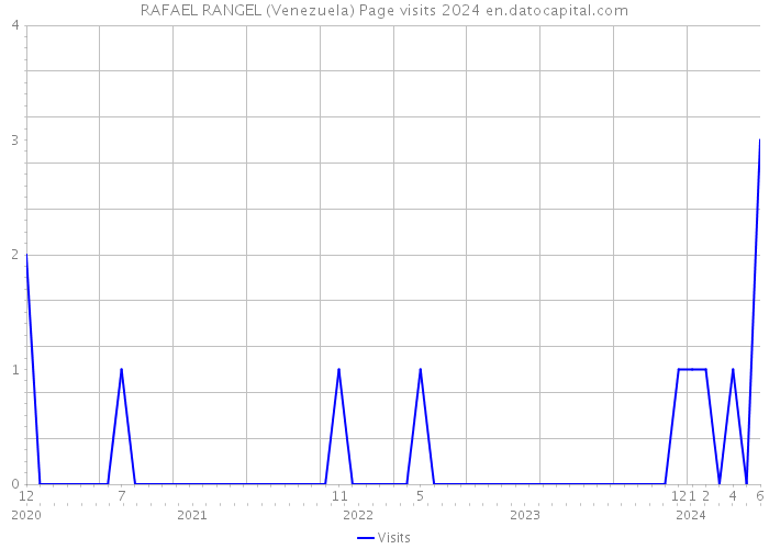 RAFAEL RANGEL (Venezuela) Page visits 2024 