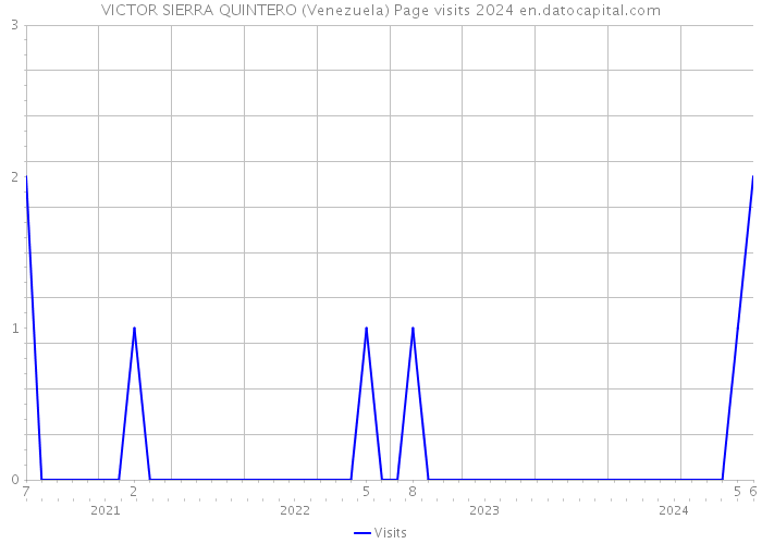 VICTOR SIERRA QUINTERO (Venezuela) Page visits 2024 