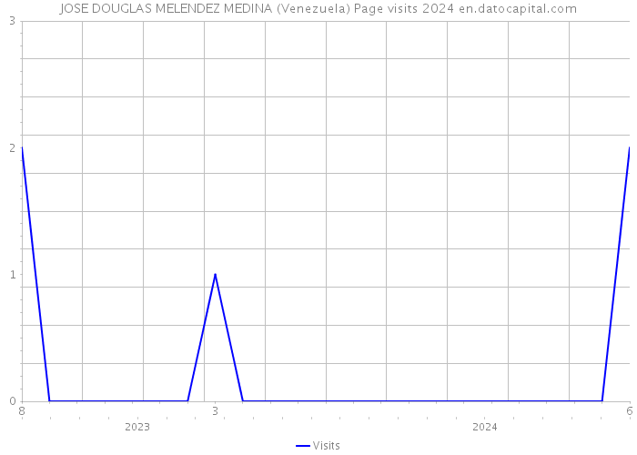 JOSE DOUGLAS MELENDEZ MEDINA (Venezuela) Page visits 2024 