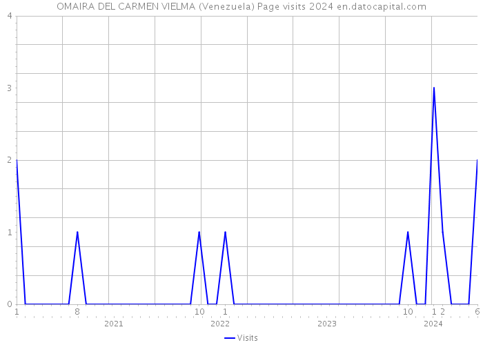 OMAIRA DEL CARMEN VIELMA (Venezuela) Page visits 2024 