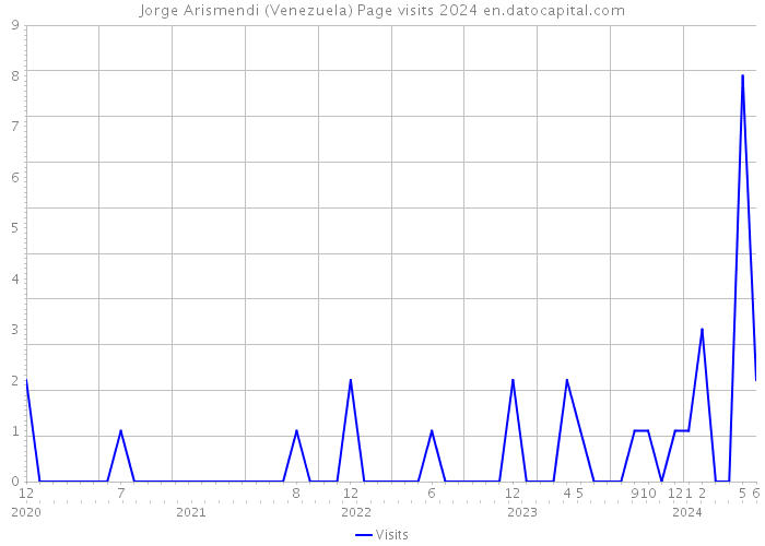 Jorge Arismendi (Venezuela) Page visits 2024 