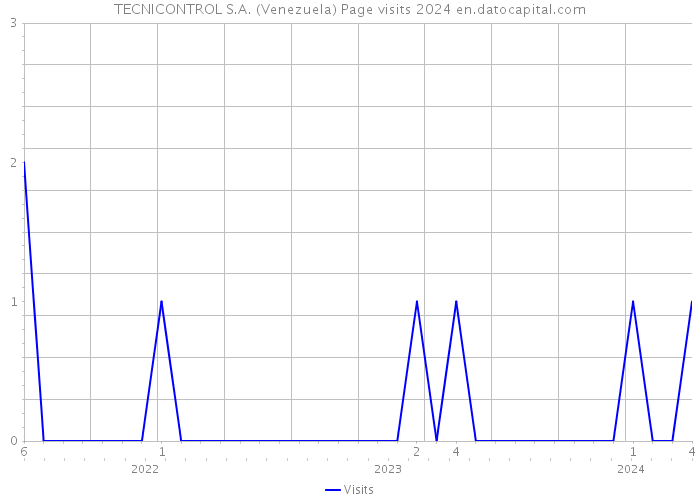 TECNICONTROL S.A. (Venezuela) Page visits 2024 