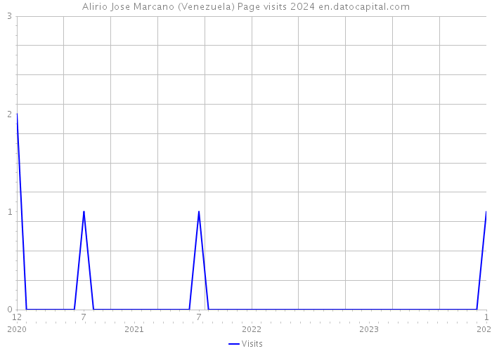 Alirio Jose Marcano (Venezuela) Page visits 2024 