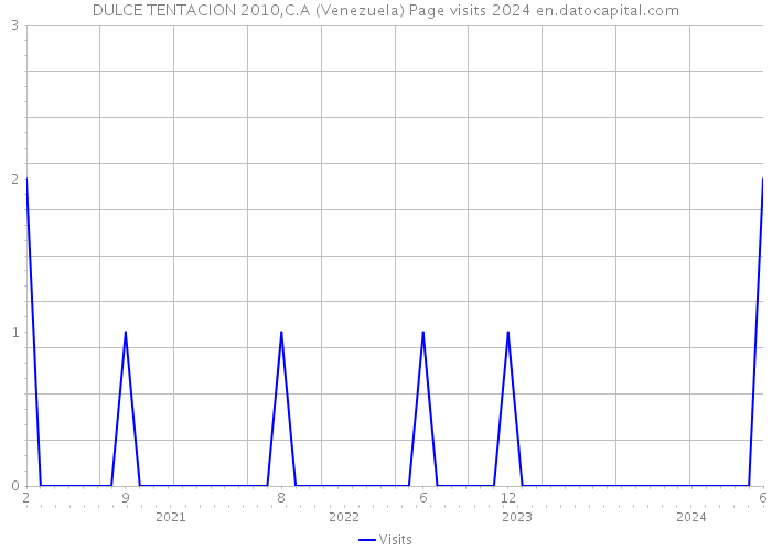 DULCE TENTACION 2010,C.A (Venezuela) Page visits 2024 