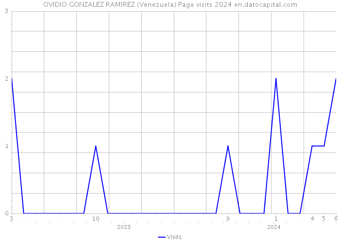 OVIDIO GONZALEZ RAMIREZ (Venezuela) Page visits 2024 