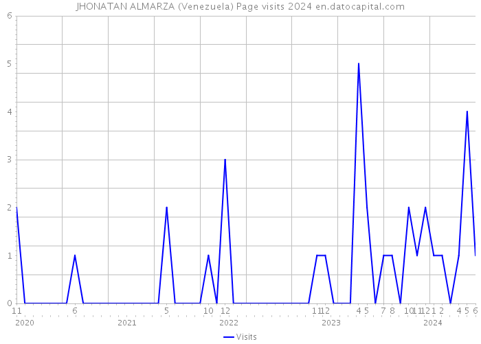JHONATAN ALMARZA (Venezuela) Page visits 2024 