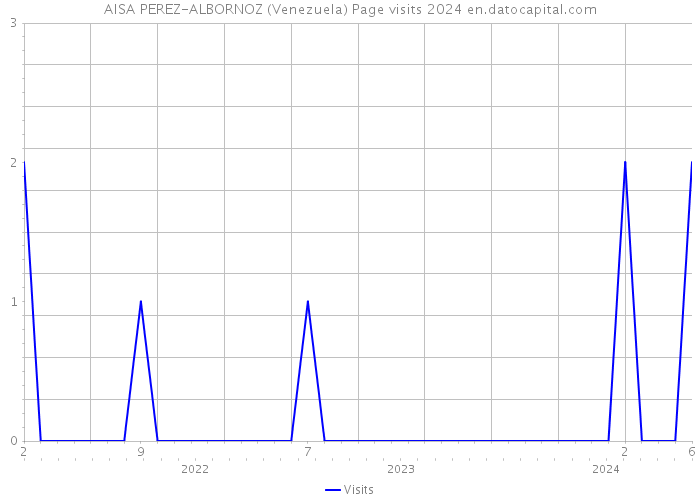 AISA PEREZ-ALBORNOZ (Venezuela) Page visits 2024 