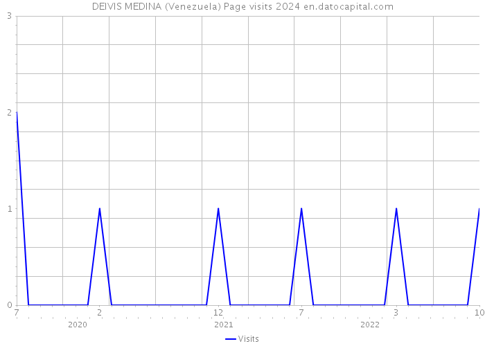 DEIVIS MEDINA (Venezuela) Page visits 2024 
