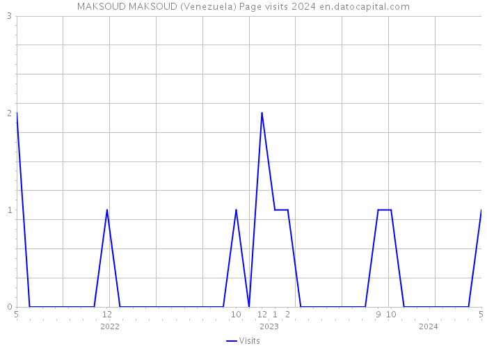 MAKSOUD MAKSOUD (Venezuela) Page visits 2024 