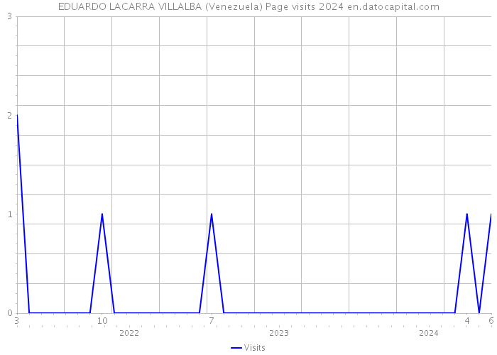 EDUARDO LACARRA VILLALBA (Venezuela) Page visits 2024 