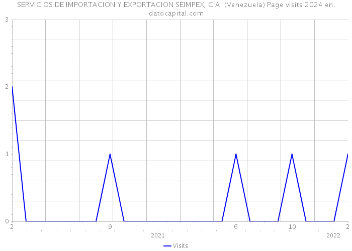SERVICIOS DE IMPORTACION Y EXPORTACION SEIMPEX, C.A. (Venezuela) Page visits 2024 