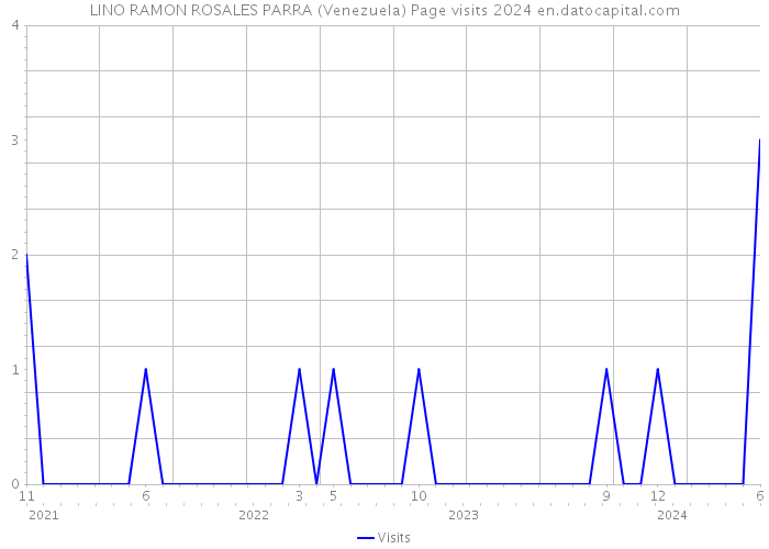 LINO RAMON ROSALES PARRA (Venezuela) Page visits 2024 