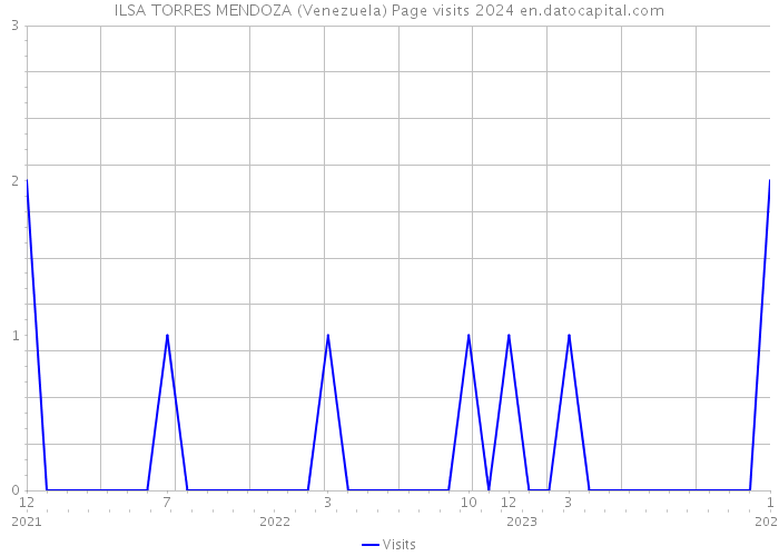 ILSA TORRES MENDOZA (Venezuela) Page visits 2024 