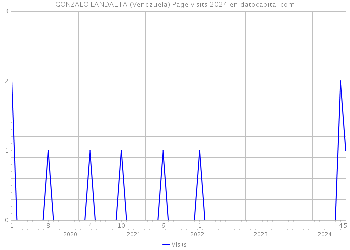 GONZALO LANDAETA (Venezuela) Page visits 2024 