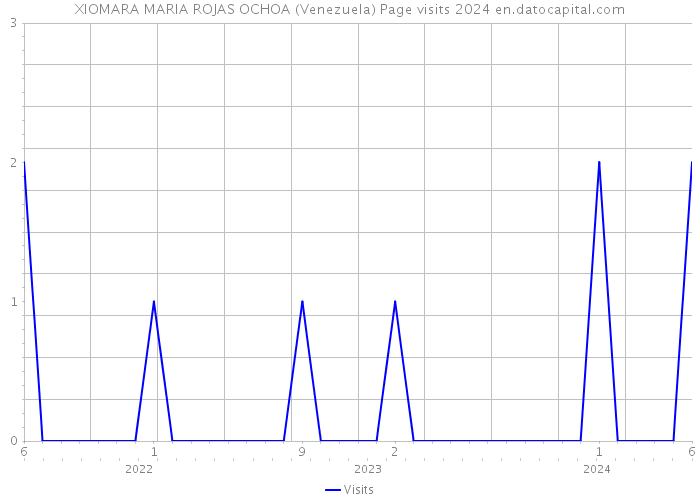 XIOMARA MARIA ROJAS OCHOA (Venezuela) Page visits 2024 