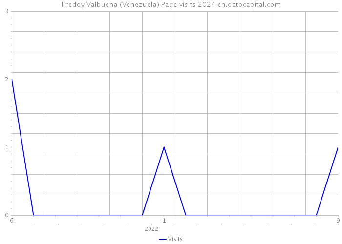 Freddy Valbuena (Venezuela) Page visits 2024 