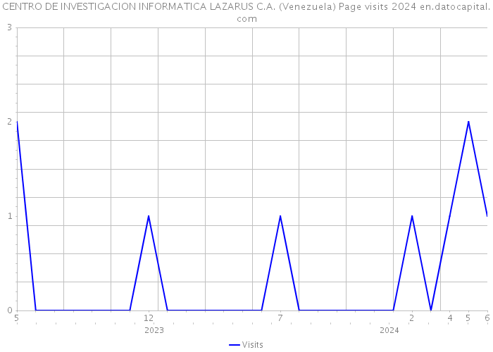 CENTRO DE INVESTIGACION INFORMATICA LAZARUS C.A. (Venezuela) Page visits 2024 