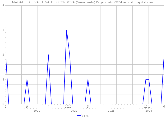 MAGALIS DEL VALLE VALDEZ CORDOVA (Venezuela) Page visits 2024 