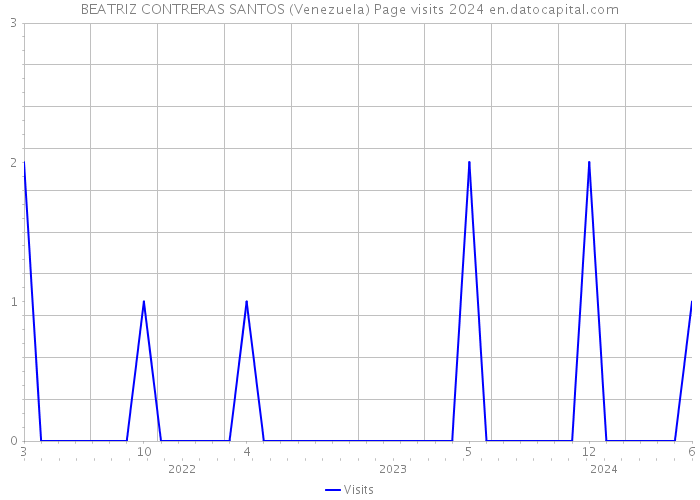 BEATRIZ CONTRERAS SANTOS (Venezuela) Page visits 2024 