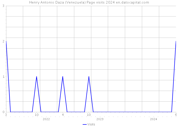 Henry Antonio Daza (Venezuela) Page visits 2024 