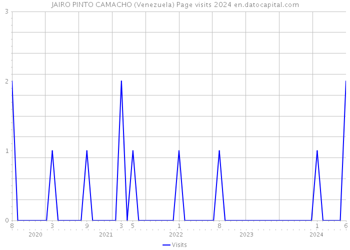 JAIRO PINTO CAMACHO (Venezuela) Page visits 2024 
