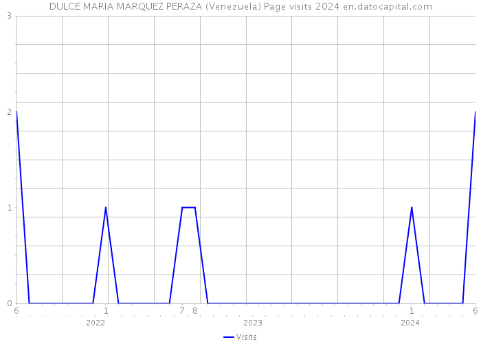 DULCE MARIA MARQUEZ PERAZA (Venezuela) Page visits 2024 