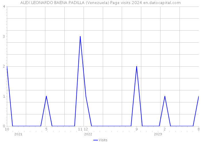 ALEX LEONARDO BAENA PADILLA (Venezuela) Page visits 2024 