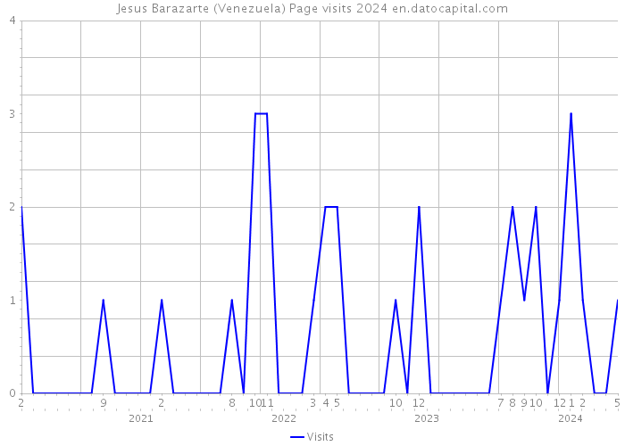Jesus Barazarte (Venezuela) Page visits 2024 