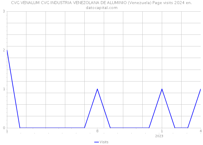 CVG VENALUM CVG INDUSTRIA VENEZOLANA DE ALUMINIO (Venezuela) Page visits 2024 