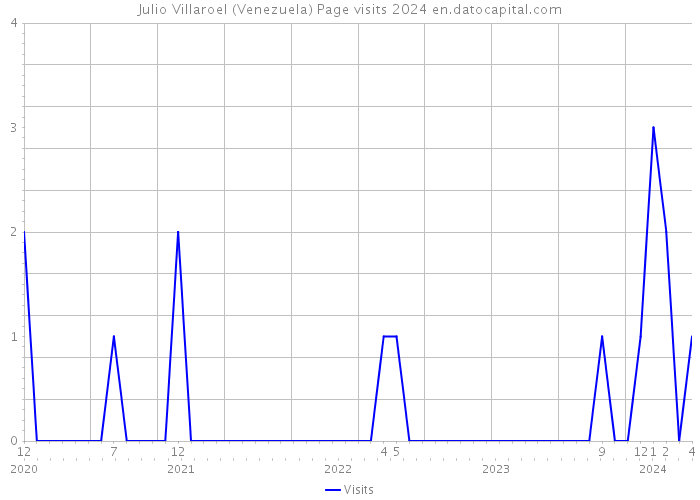 Julio Villaroel (Venezuela) Page visits 2024 