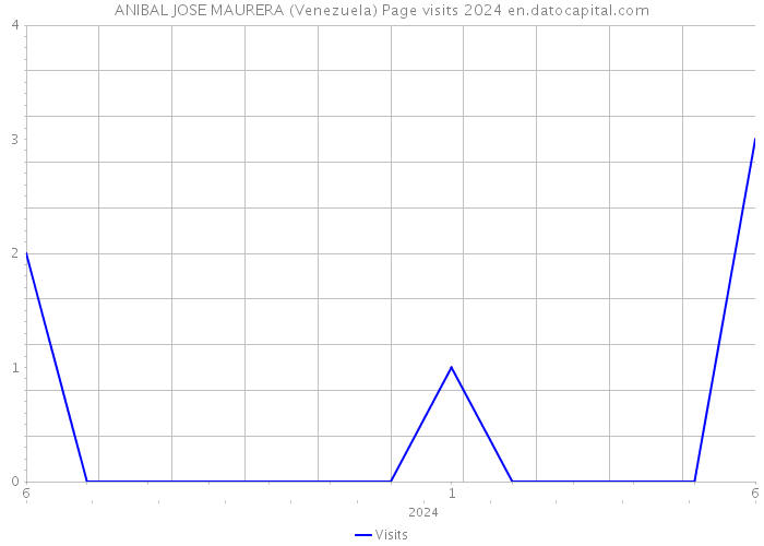 ANIBAL JOSE MAURERA (Venezuela) Page visits 2024 
