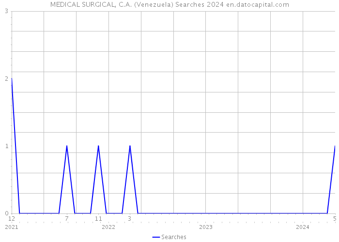 MEDICAL SURGICAL, C.A. (Venezuela) Searches 2024 