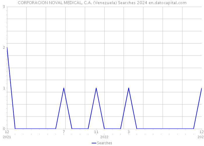 CORPORACION NOVAL MEDICAL, C.A. (Venezuela) Searches 2024 