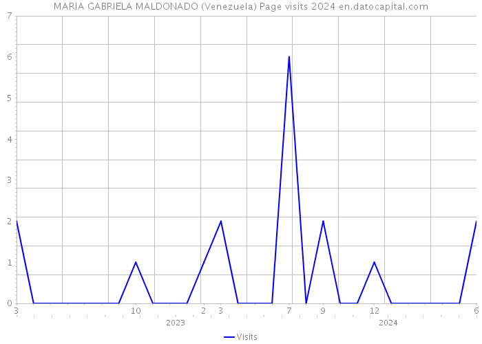 MARIA GABRIELA MALDONADO (Venezuela) Page visits 2024 