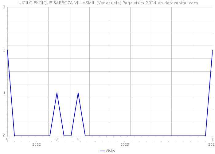 LUCILO ENRIQUE BARBOZA VILLASMIL (Venezuela) Page visits 2024 
