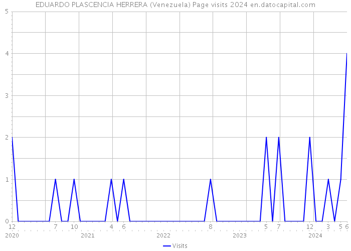 EDUARDO PLASCENCIA HERRERA (Venezuela) Page visits 2024 