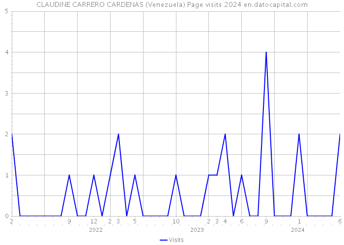 CLAUDINE CARRERO CARDENAS (Venezuela) Page visits 2024 