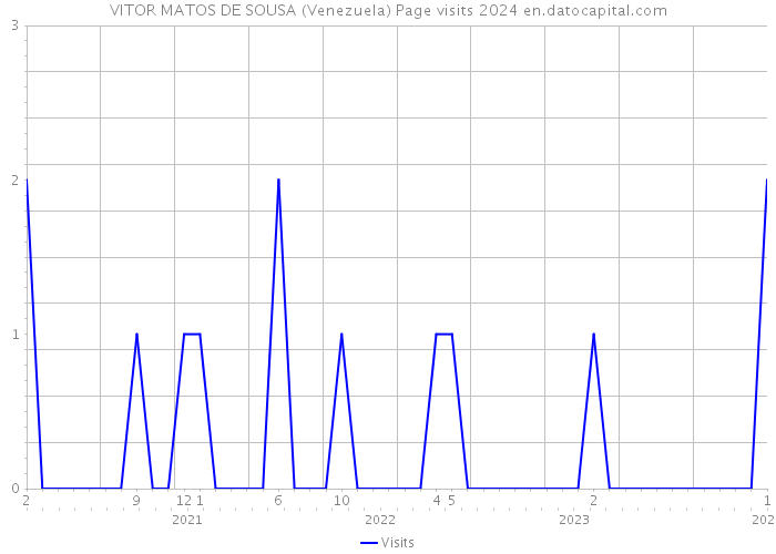 VITOR MATOS DE SOUSA (Venezuela) Page visits 2024 