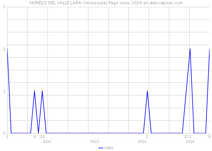 NORELIS DEL VALLE LARA (Venezuela) Page visits 2024 