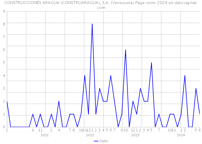 CONSTRUCCIONES ARAGUA (CONSTRUARAGUA), S.A. (Venezuela) Page visits 2024 