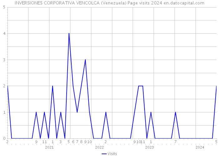 INVERSIONES CORPORATIVA VENCOLCA (Venezuela) Page visits 2024 