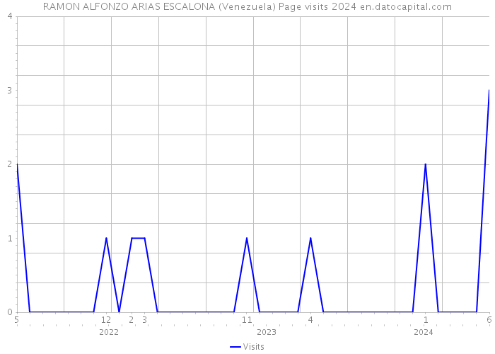 RAMON ALFONZO ARIAS ESCALONA (Venezuela) Page visits 2024 