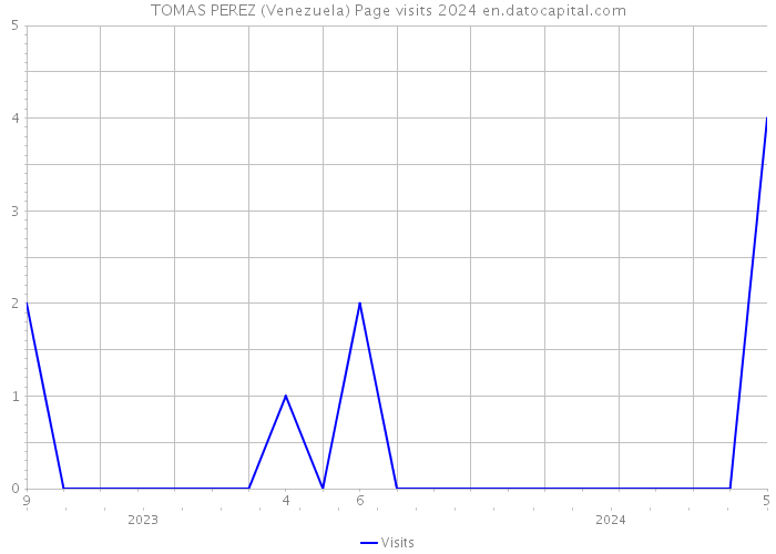 TOMAS PEREZ (Venezuela) Page visits 2024 