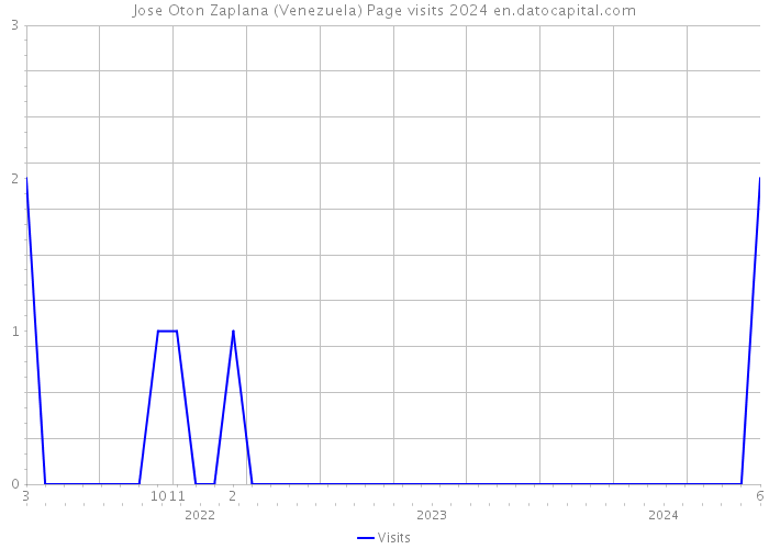 Jose Oton Zaplana (Venezuela) Page visits 2024 