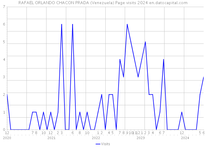 RAFAEL ORLANDO CHACON PRADA (Venezuela) Page visits 2024 