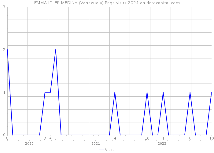 EMMA IDLER MEDINA (Venezuela) Page visits 2024 