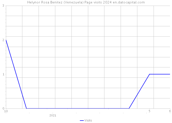 Helynor Rosa Benitez (Venezuela) Page visits 2024 