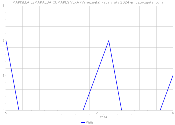 MARISELA ESMARALDA CUMARES VERA (Venezuela) Page visits 2024 