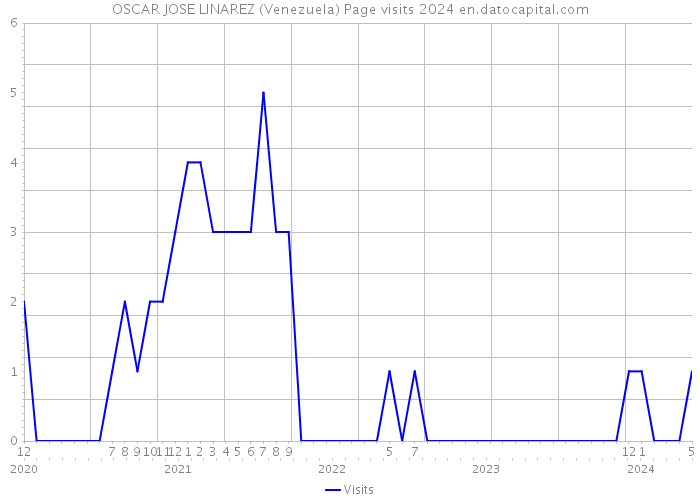 OSCAR JOSE LINAREZ (Venezuela) Page visits 2024 