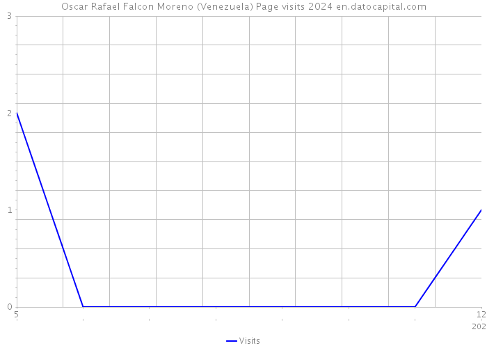 Oscar Rafael Falcon Moreno (Venezuela) Page visits 2024 